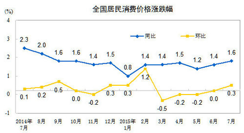 20157·CPIͬ1.6%Ƿ¸